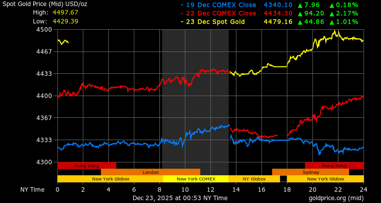 Current Spot Price of Gold - Spot Gold Chart