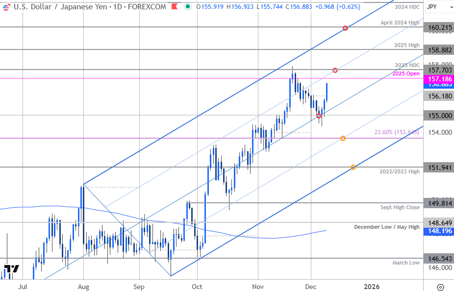 Japanese Yen Short-term Outlook: USD/JPY Surge Targets Yearly Open ...