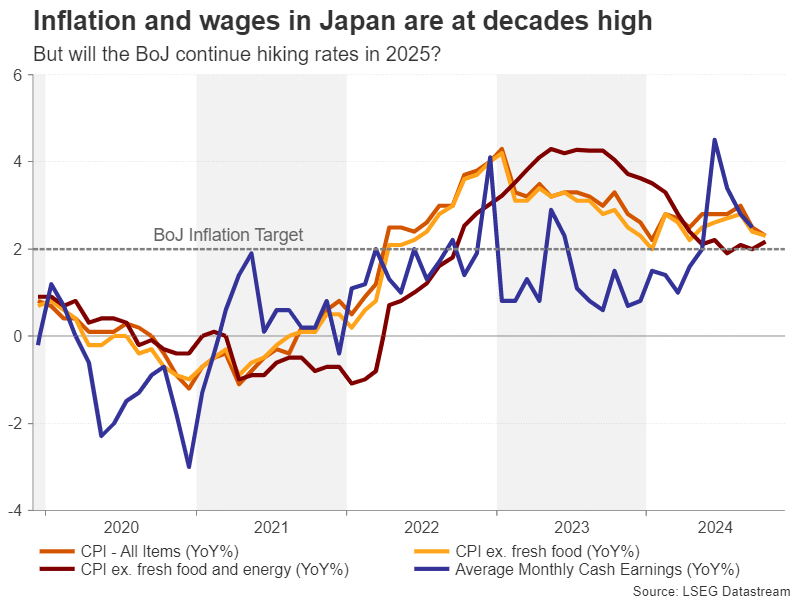 Year ahead – What does 2025 hold for the US Dollar and Japanese ...
